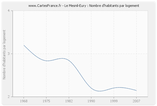 Le Mesnil-Eury : Nombre d'habitants par logement